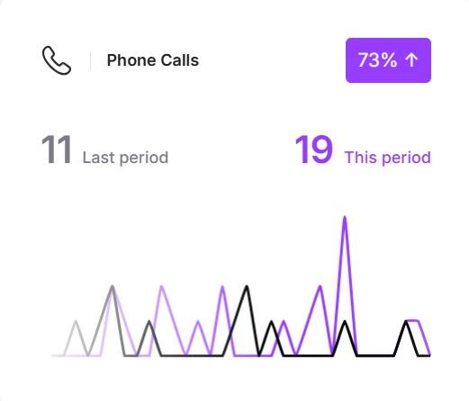 Get more Phone Calls on Google Maps